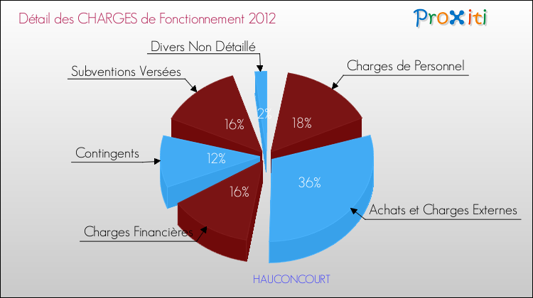 Décomposition des Charges de Fonctionnement 2012 de la commune de HAUCONCOURT Charges de Fonctionnement 2012 pour la commune de HAUCONCOURT
