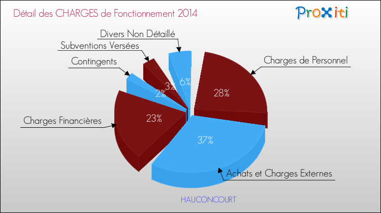 Décomposition des Charges de Fonctionnement 2014 de la commune de HAUCONCOURT Charges de Fonctionnement 2014 pour la commune de HAUCONCOURT