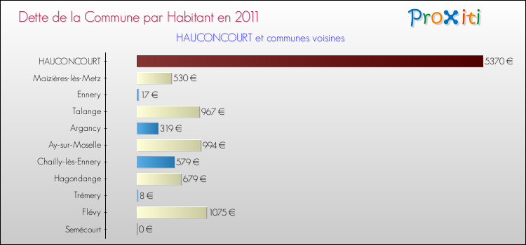 Dette par habitant de la commune en 2011 pour HAUCONCOURT et les communes proches Comparaison de la dette par habitant de la commune en 2011 pour HAUCONCOURT et les communes voisines