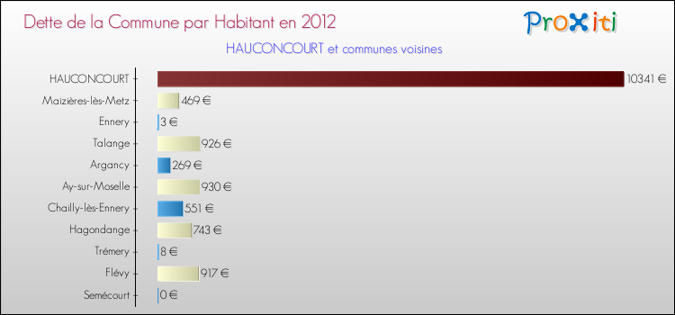 Dette par habitant de la commune en 2012 pour HAUCONCOURT et les communes proches Comparaison de la dette par habitant de la commune en 2012 pour HAUCONCOURT et les communes voisines