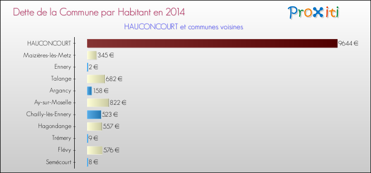 Dette par habitant de la commune en 2014 pour HAUCONCOURT et les communes proches Comparaison de la dette par habitant de la commune en 2014 pour HAUCONCOURT et les communes voisines