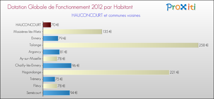 Montant des dotations globales de fonctionnement DGF par Habitant pour HAUCONCOURT et les communes proches Comparaison des des dotations globales de fonctionnement DGF par habitant pour HAUCONCOURT et les communes voisines