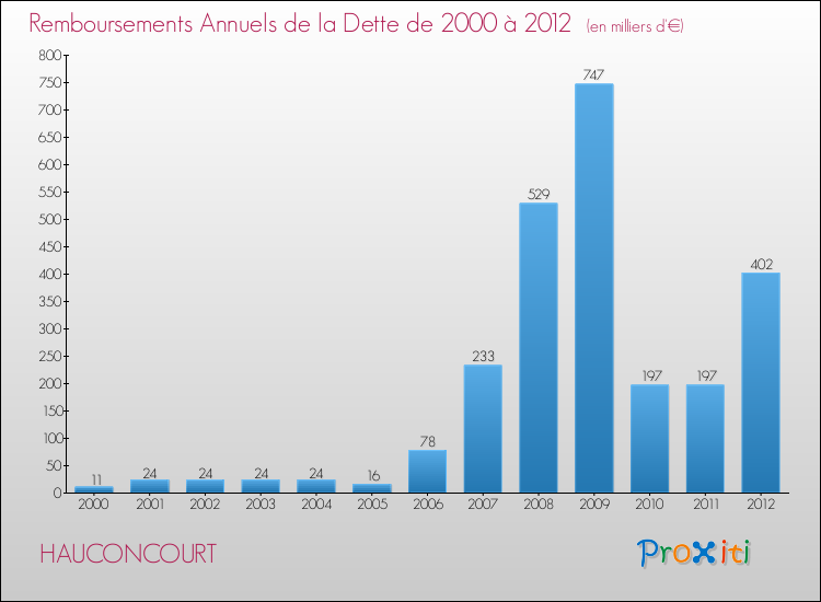 Evolution de l'annuité de la dette pour la commune de HAUCONCOURT de 2000 à 2012 Annuités de la dette pour HAUCONCOURT de 2000 à 2012