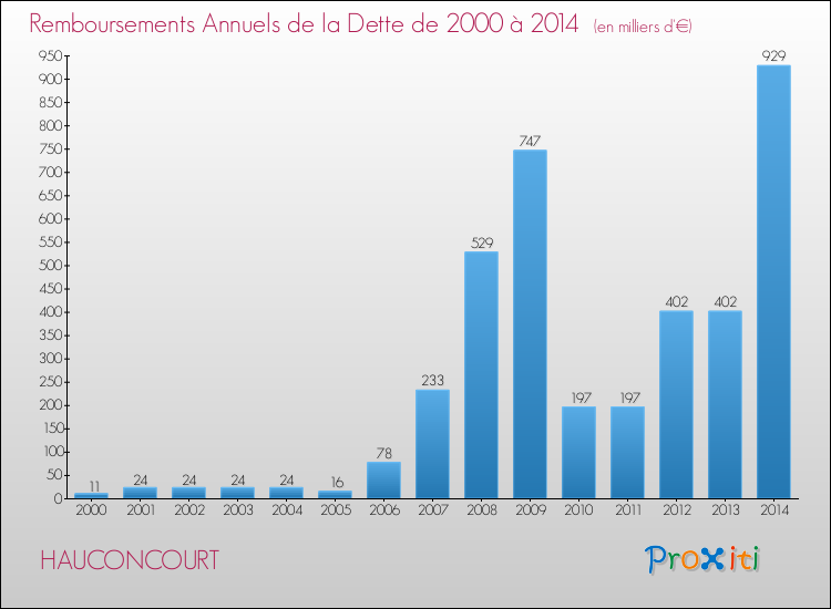 Evolution de l'annuité de la dette pour la commune de HAUCONCOURT de 2000 à 2014 Annuités de la dette pour HAUCONCOURT de 2000 à 2014