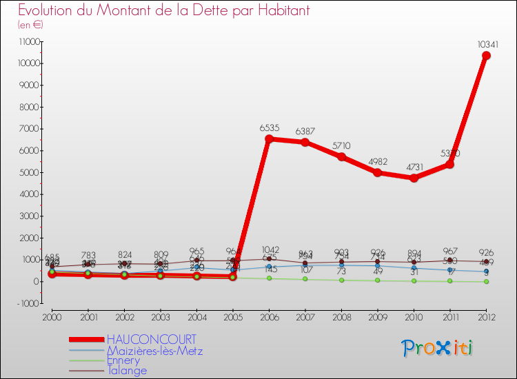 Evolution de la dette par habitant pour la commune de HAUCONCOURT et les communes proches de 2000 à 2012 Comparaison de la dette par habitant pour HAUCONCOURT et les communes voisines de 2000 à 2012