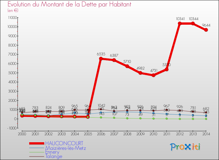 Evolution de la dette par habitant pour la commune de HAUCONCOURT et les communes proches de 2000 à 2014 Comparaison de la dette par habitant pour HAUCONCOURT et les communes voisines de 2000 à 2014