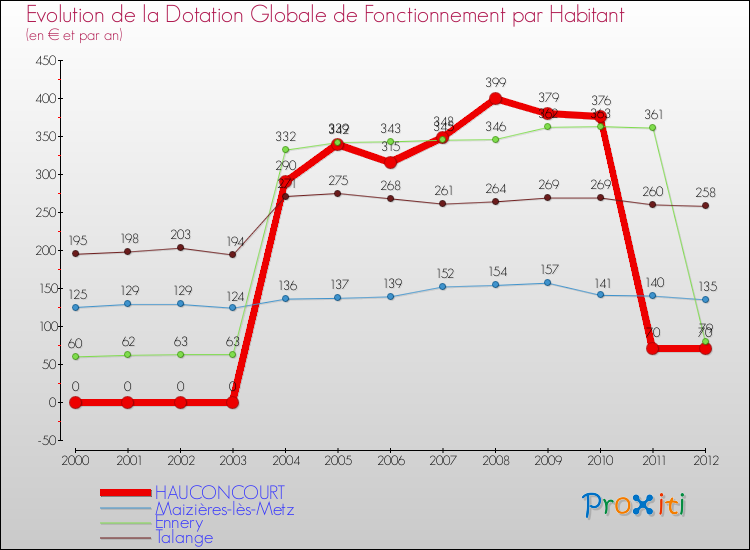 Evolution et montant de la dotation globale de fonctionnement par Habitant pour HAUCONCOURT et les communes proches Comparaison des dotations globales de fonctionnement par habitant pour HAUCONCOURT et les communes voisines
