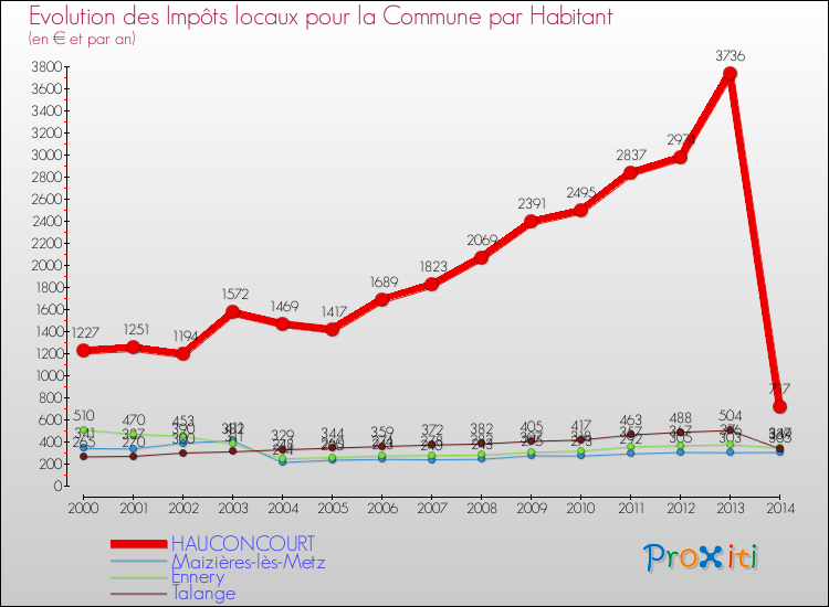 Evolution et montant des impôts locaux par Habitant pour HAUCONCOURT et les communes proches de 2000 à 2014 Comparaison des impôts locaux par habitant pour HAUCONCOURT et les communes voisines de 2000 à 2014