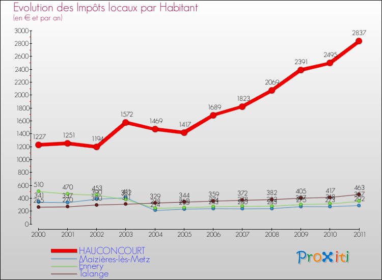 Evolution et montant des impôts locaux par Habitant pour HAUCONCOURT et les communes proches Comparaison des impôts locaux par habitant pour HAUCONCOURT et les communes voisines