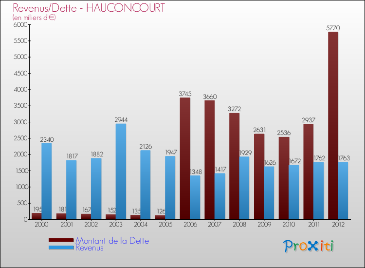 Evolution comparée de la dette et des revenus pour la commune de HAUCONCOURT de 2000 à 2012 Comparaison de la dette et des revenus pour HAUCONCOURT de 2000 à 2012