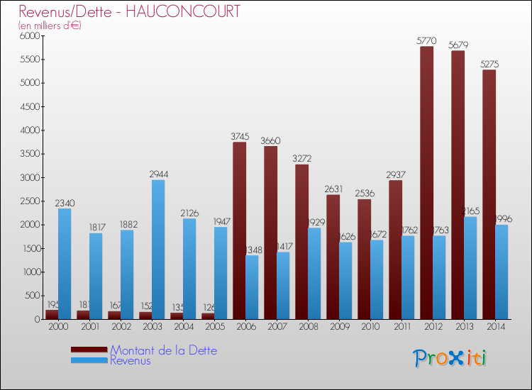 Evolution comparée de la dette et des revenus pour la commune de HAUCONCOURT de 2000 à 2014 Comparaison de la dette et des revenus pour HAUCONCOURT de 2000 à 2014