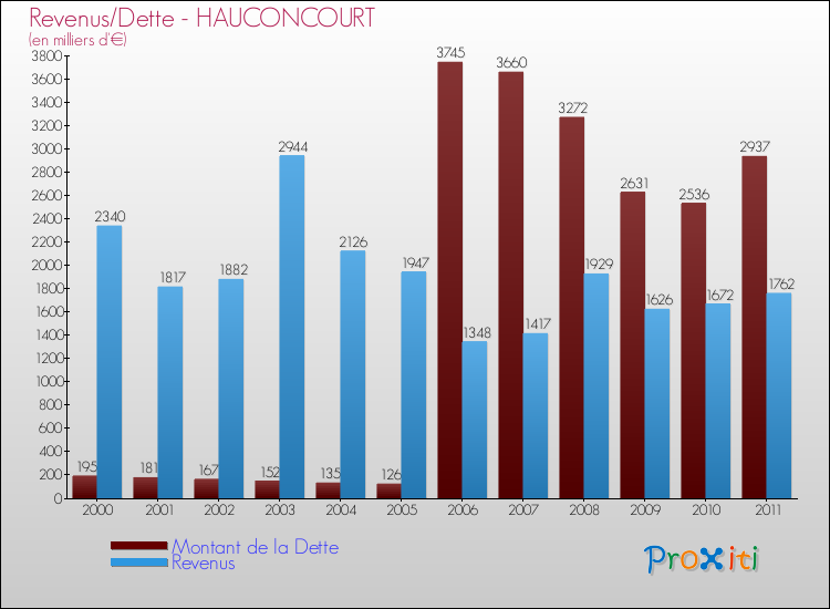 Evolution comparée de la dette et des revenus pour la commune de HAUCONCOURT de 2000 à 2011 Comparaison de la dette et des revenus pour HAUCONCOURT de 2000 à 2011