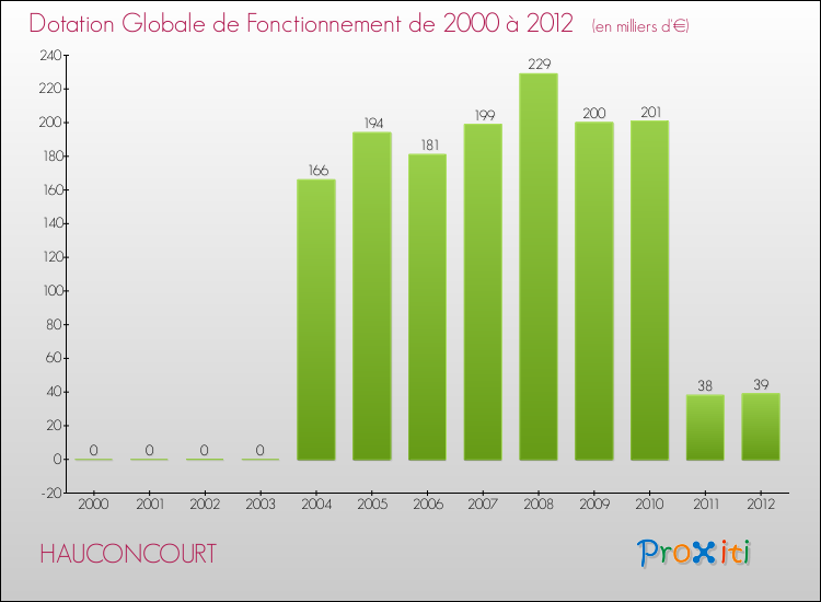 Evolution du montant de la Dotation Globale de Fonctionnement pour la commune de HAUCONCOURT de 2000 à 2012 Evolution du montant de la Dotation Globale de Fonctionnement pour HAUCONCOURT de 2000 à 2012