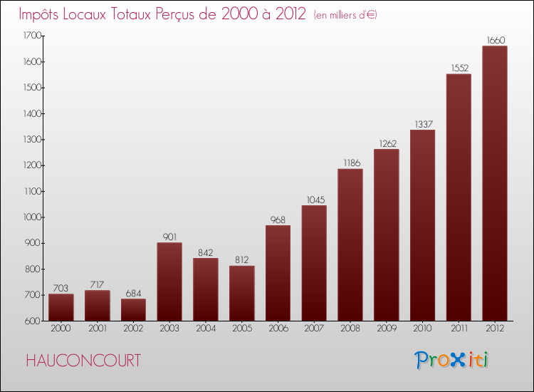 Evolution des Impôts Locaux pour la commune de HAUCONCOURT de 2000 à 2012 Evolution des Impôts Locaux pour HAUCONCOURT de 2000 à 2012