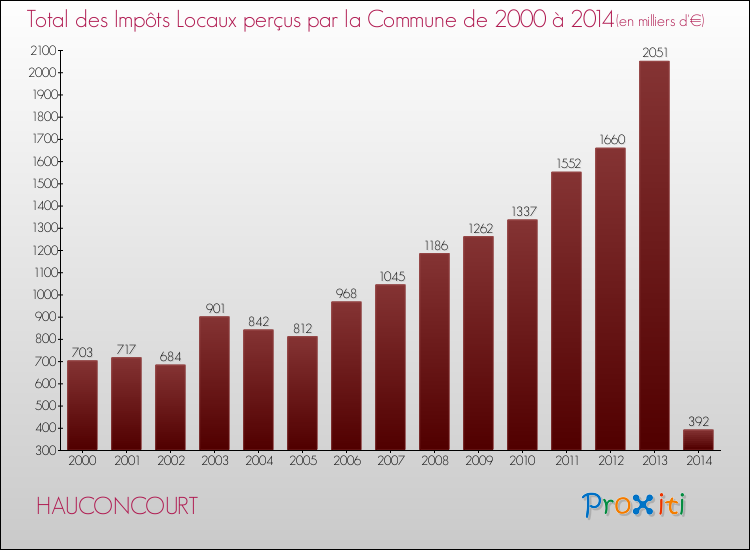 Evolution des Impôts Locaux pour la commune de HAUCONCOURT de 2000 à 2014 Evolution des Impôts Locaux pour HAUCONCOURT de 2000 à 2014