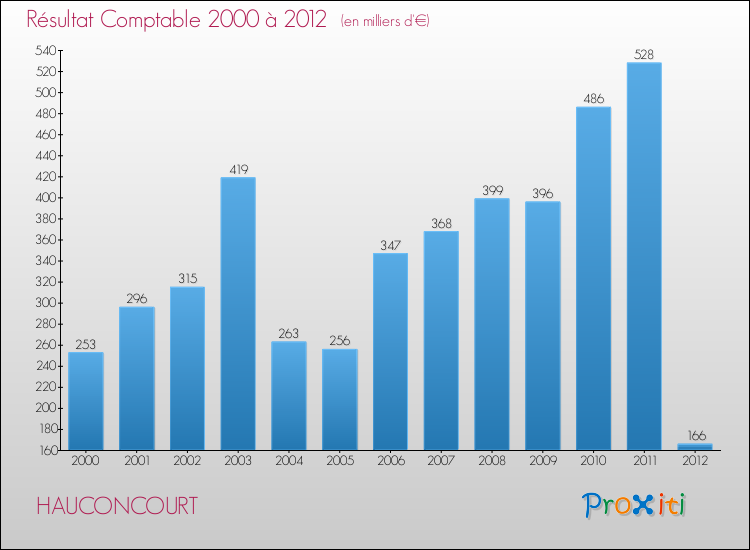 Evolution du résultat comptable pour la commune de HAUCONCOURT de 2000 à 2012 Evolution du résultat comptable pour HAUCONCOURT de 2000 à 2012