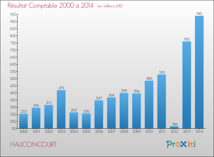 Evolution du résultat comptable pour la commune de HAUCONCOURT de 2000 à 2014 Evolution du résultat comptable pour HAUCONCOURT de 2000 à 2014