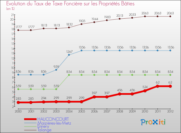 Evolution du taux de la taxe foncière sur le bati pour HAUCONCOURT et les communes proches de 2000 à 2012 Comparaison des taux de taxe foncière sur le bati pour HAUCONCOURT et les communes voisines de 2000 à 2012