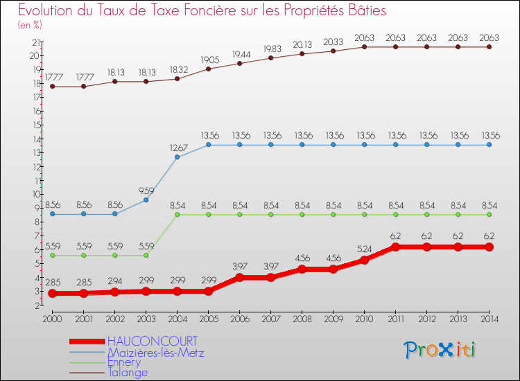 Evolution du taux de la taxe foncière sur le bati pour HAUCONCOURT et les communes proches de 2000 à 2014 Comparaison des taux de taxe foncière sur le bati pour HAUCONCOURT et les communes voisines de 2000 à 2014