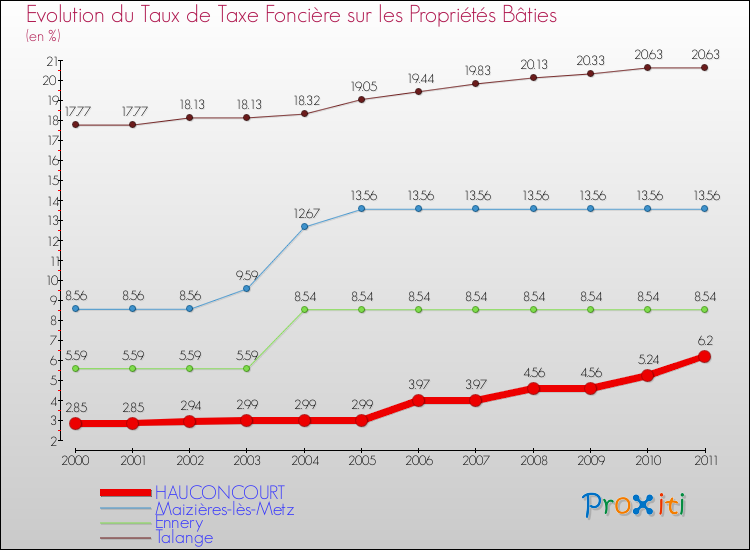 Evolution du taux de la taxe foncière sur le bati pour HAUCONCOURT et les communes proches Comparaison des taux de taxe foncière sur le bati pour HAUCONCOURT et les communes voisines