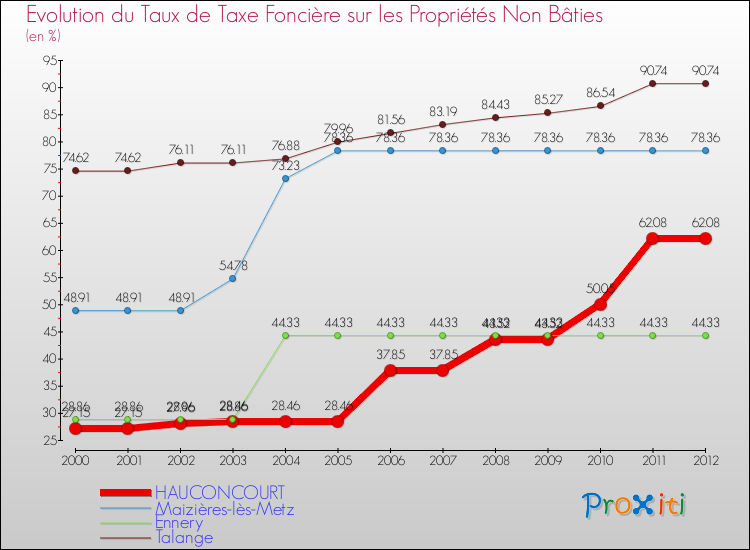 Evolution du taux de la taxe foncière sur les immeubles et terrains non batis pour HAUCONCOURT et les communes proches de 2000 à 2012 Comparaison des taux de la taxe foncière sur les immeubles et terrains non batis pour HAUCONCOURT et les communes voisines de 2000 à 2012