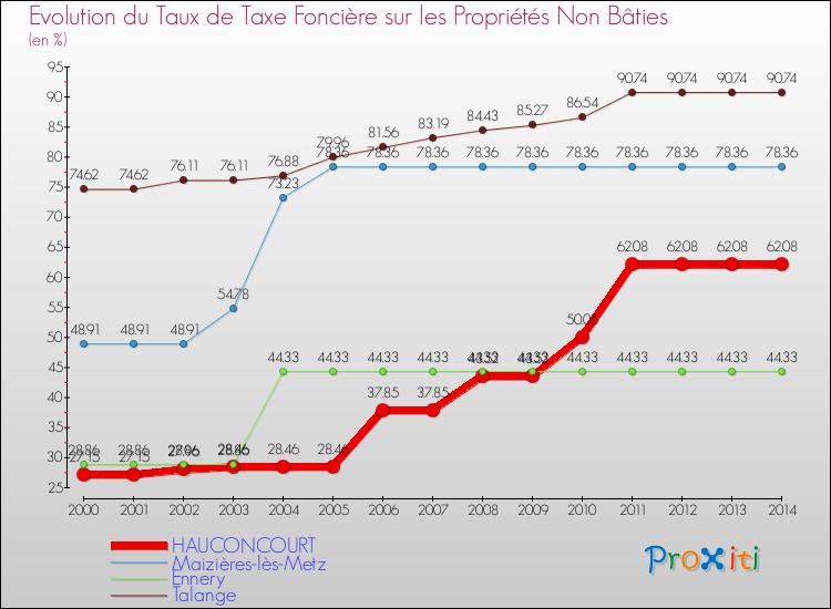 Evolution du taux de la taxe foncière sur les immeubles et terrains non batis pour HAUCONCOURT et les communes proches de 2000 à 2014 Comparaison des taux de la taxe foncière sur les immeubles et terrains non batis pour HAUCONCOURT et les communes voisines de 2000 à 2014