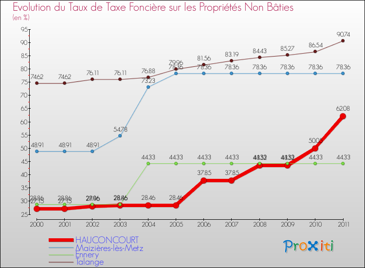 Evolution du taux de la taxe foncière sur les immeubles et terrains non batis pour HAUCONCOURT et les communes proches Comparaison des taux de la taxe foncière sur les immeubles et terrains non batis pour HAUCONCOURT et les communes voisines