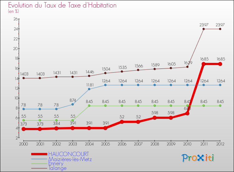 Evolution du taux de la taxe d'habitation pour HAUCONCOURT et les communes proches Comparaison des taux de la taxe d'habitation pour HAUCONCOURT et les communes voisines