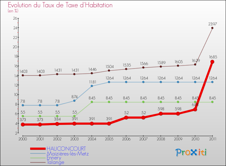 Evolution du taux de la taxe d'habitation pour HAUCONCOURT et les communes proches Comparaison des taux de la taxe d'habitation pour HAUCONCOURT et les communes voisines