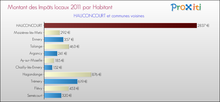 Montant des impôts locaux par Habitant pour HAUCONCOURT et les communes proches Comparaison des impôts locaux par habitant pour HAUCONCOURT et les communes voisines