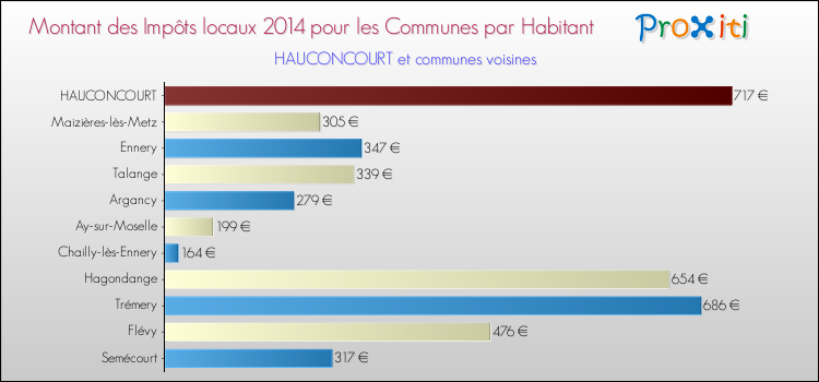 Montant des impôts locaux par Habitant pour HAUCONCOURT et les communes proches en 2014 Comparaison des impôts locaux par habitant pour HAUCONCOURT et les communes voisines en 2014