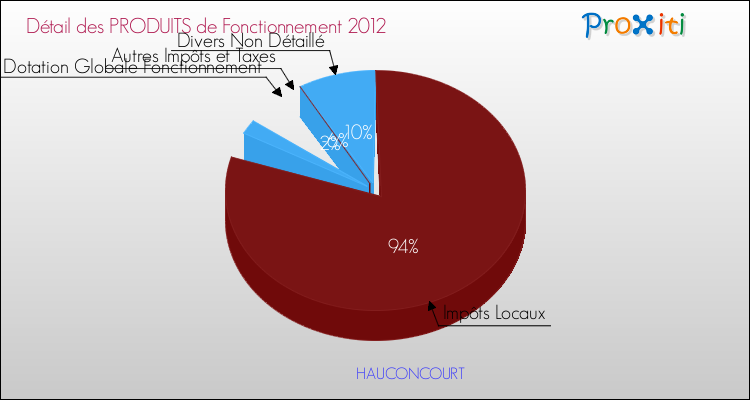 Décomposition du Budget de Fonctionnement 2012 de la commune de HAUCONCOURT Budget de Fonctionnement 2012 pour la commune de HAUCONCOURT