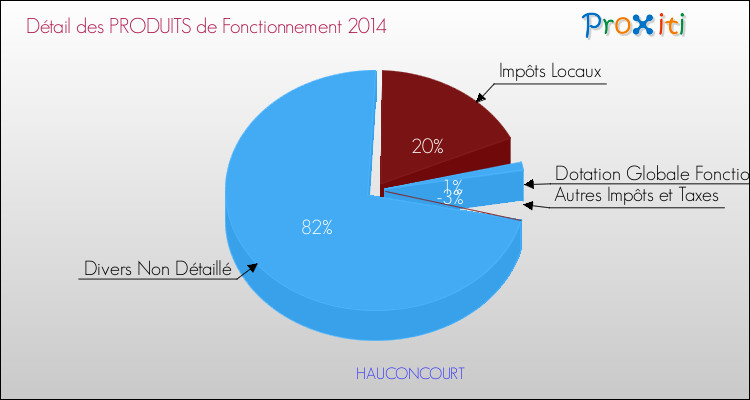 Décomposition du Budget de Fonctionnement 2014 de la commune de HAUCONCOURT Budget de Fonctionnement 2014 pour la commune de HAUCONCOURT