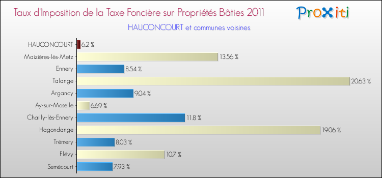Taux d'imposition de la taxe foncière sur le bati 2011 pour HAUCONCOURT et les communes proches Comparaison des taux d'imposition de la taxe foncière sur le bati 2011 pour HAUCONCOURT et les communes voisines