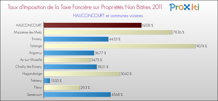 Taux d'imposition de la taxe foncière sur les immeubles et terrains non batis 2011 pour HAUCONCOURT et les communes proches Comparaison des taux d'imposition de la taxe foncière sur les immeubles et terrains non batis 2011 pour HAUCONCOURT et les communes voisines