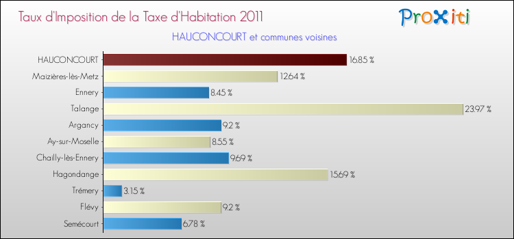 Taux d'imposition de la taxe d'habitation 2011 pour HAUCONCOURT et les communes proches Comparaison des taux d'imposition de la taxe d'habitation 2011 pour HAUCONCOURT et les communes voisines