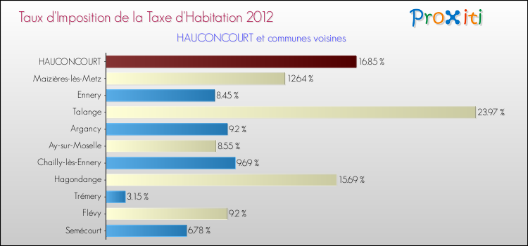 Taux d'imposition de la taxe d'habitation 2012 pour HAUCONCOURT et les communes proches Comparaison des taux d'imposition de la taxe d'habitation 2012 pour HAUCONCOURT et les communes voisines