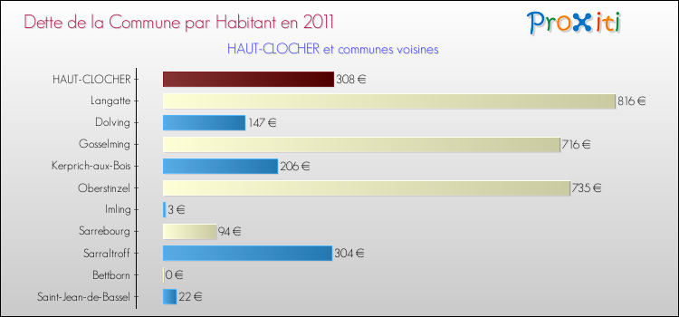 Dette par habitant de la commune en 2011 pour HAUT-CLOCHER et les communes proches Comparaison de la dette par habitant de la commune en 2011 pour HAUT-CLOCHER et les communes voisines
