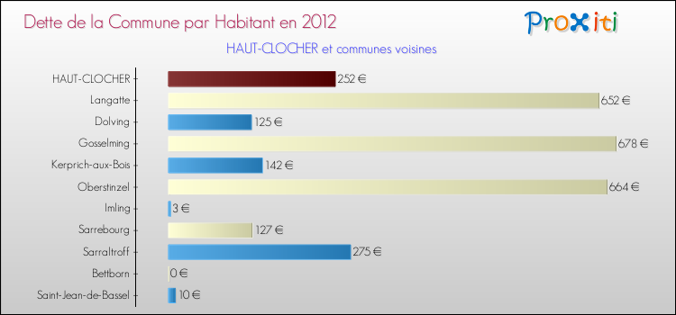 Dette par habitant de la commune en 2012 pour HAUT-CLOCHER et les communes proches Comparaison de la dette par habitant de la commune en 2012 pour HAUT-CLOCHER et les communes voisines