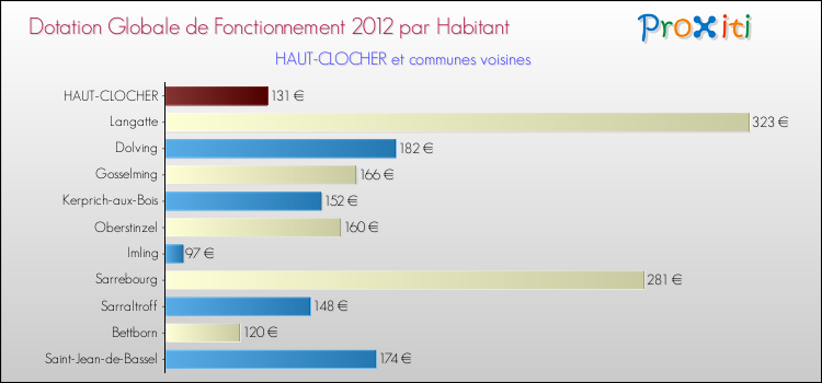 Montant des dotations globales de fonctionnement DGF par Habitant pour HAUT-CLOCHER et les communes proches Comparaison des des dotations globales de fonctionnement DGF par habitant pour HAUT-CLOCHER et les communes voisines