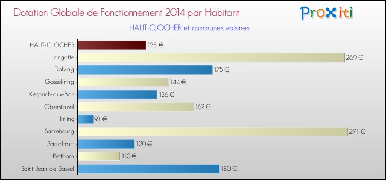 Montant des dotations globales de fonctionnement DGF par Habitant pour HAUT-CLOCHER et les communes proches en 2014. Comparaison des des dotations globales de fonctionnement DGF par habitant pour HAUT-CLOCHER et les communes voisines en 2014.