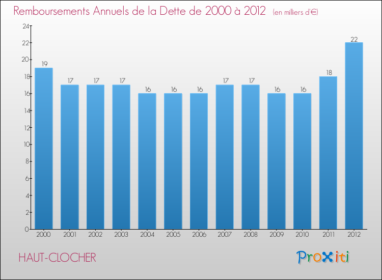 Evolution de l'annuité de la dette pour la commune de HAUT-CLOCHER de 2000 à 2012 Annuités de la dette pour HAUT-CLOCHER de 2000 à 2012