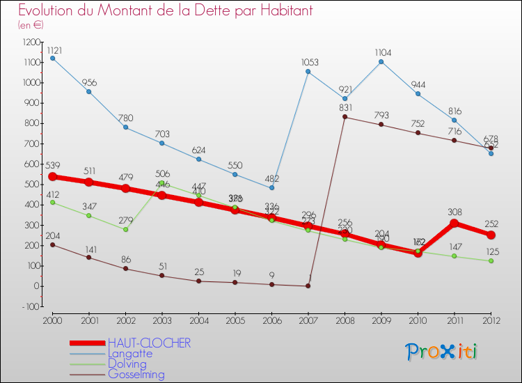 Evolution de la dette par habitant pour la commune de HAUT-CLOCHER et les communes proches de 2000 à 2012 Comparaison de la dette par habitant pour HAUT-CLOCHER et les communes voisines de 2000 à 2012