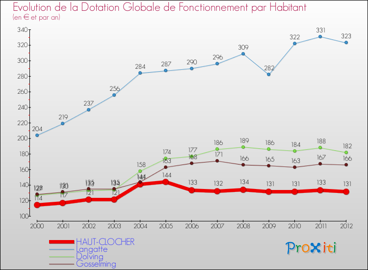 Evolution et montant de la dotation globale de fonctionnement par Habitant pour HAUT-CLOCHER et les communes proches Comparaison des dotations globales de fonctionnement par habitant pour HAUT-CLOCHER et les communes voisines