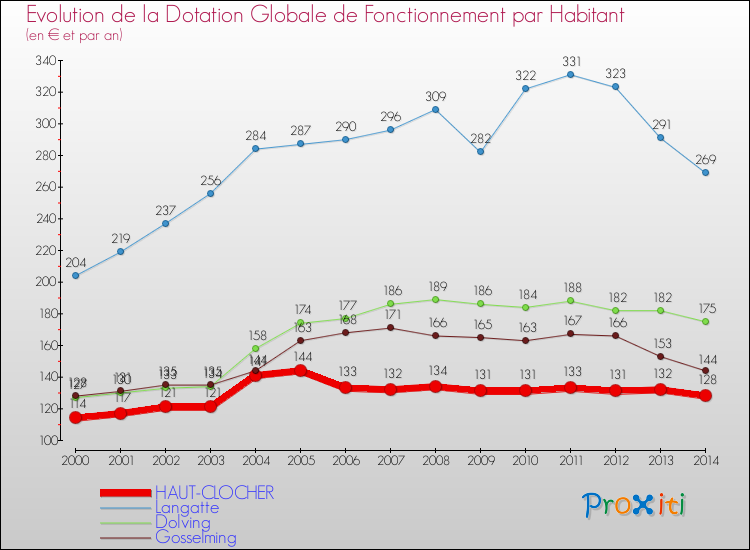 Evolution et montant de la dotation globale de fonctionnement par Habitant pour HAUT-CLOCHER et les communes proches de 2000 à 2014. Comparaison des dotations globales de fonctionnement par habitant pour HAUT-CLOCHER et les communes voisines de 2000 à 2014.