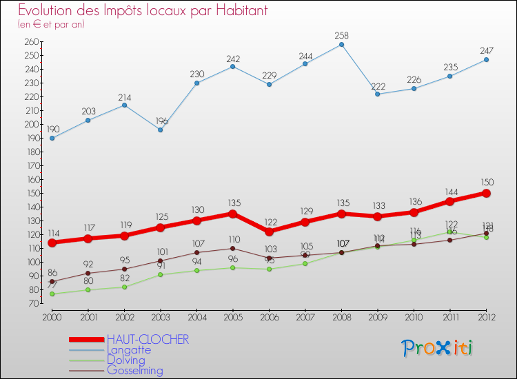 Evolution et montant des impôts locaux par Habitant pour HAUT-CLOCHER et les communes proches Comparaison des impôts locaux par habitant pour HAUT-CLOCHER et les communes voisines