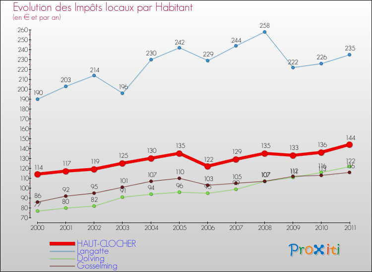 Evolution et montant des impôts locaux par Habitant pour HAUT-CLOCHER et les communes proches Comparaison des impôts locaux par habitant pour HAUT-CLOCHER et les communes voisines