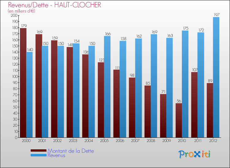 Evolution comparée de la dette et des revenus pour la commune de HAUT-CLOCHER de 2000 à 2012 Comparaison de la dette et des revenus pour HAUT-CLOCHER de 2000 à 2012