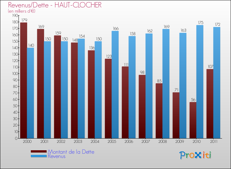 Evolution comparée de la dette et des revenus pour la commune de HAUT-CLOCHER de 2000 à 2011 Comparaison de la dette et des revenus pour HAUT-CLOCHER de 2000 à 2011