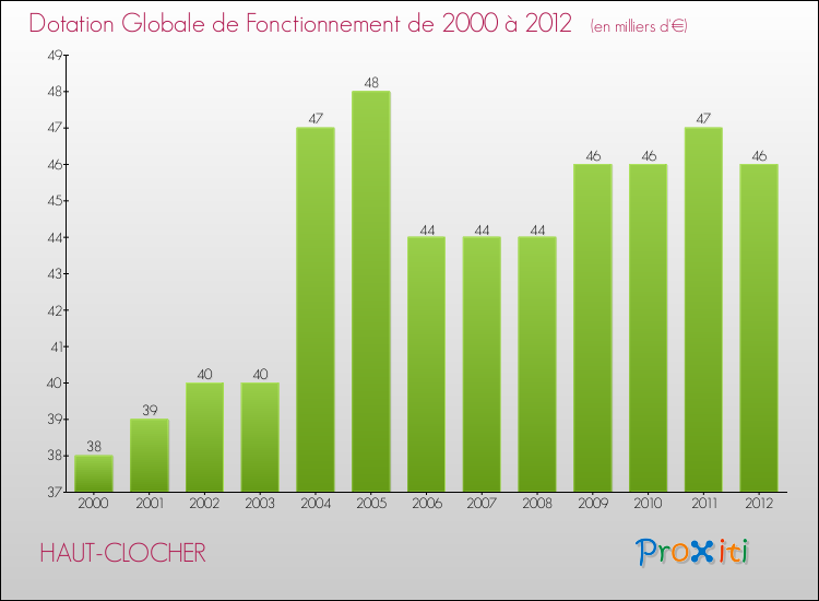 Evolution du montant de la Dotation Globale de Fonctionnement pour la commune de HAUT-CLOCHER de 2000 à 2012 Evolution du montant de la Dotation Globale de Fonctionnement pour HAUT-CLOCHER de 2000 à 2012